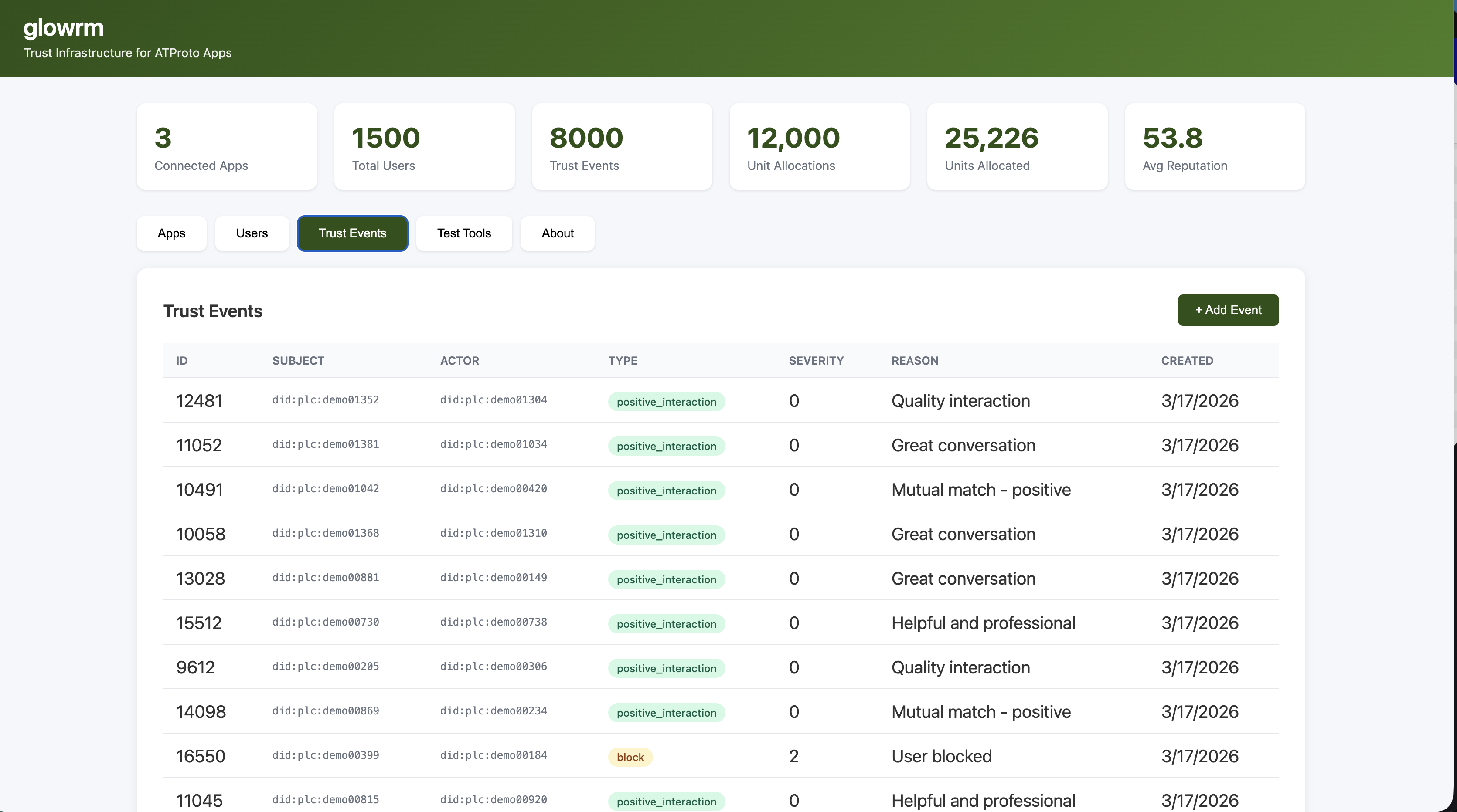 Screenshot of the Glowrm trust dashboard