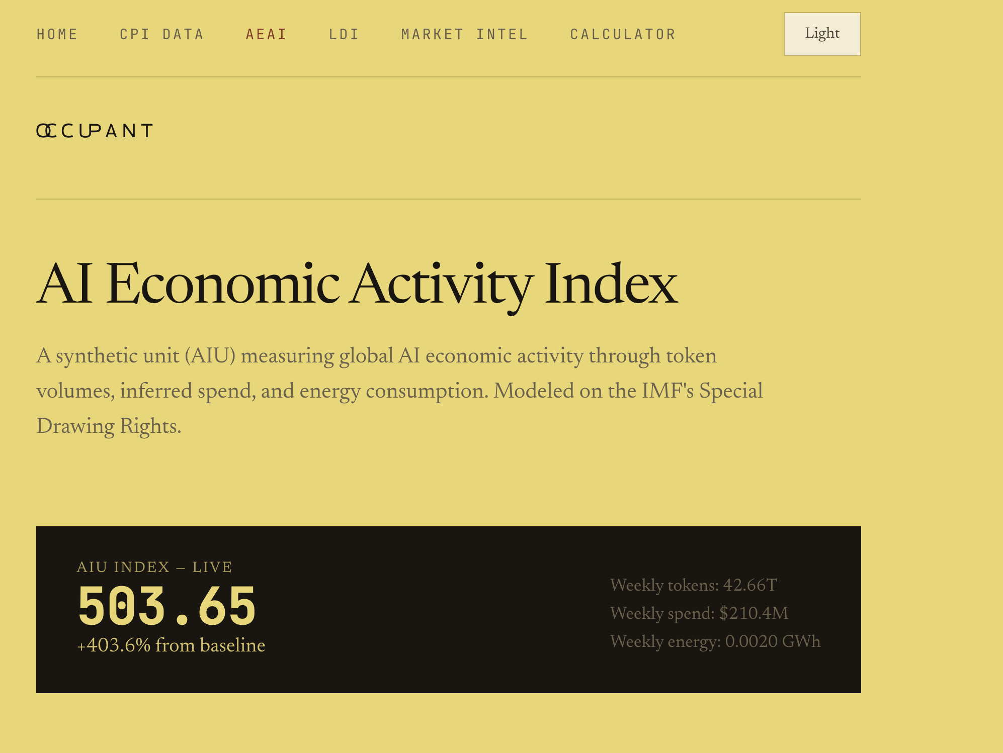 Occupant AI Economic Activity Index page reading 503.65, +403.6% from baseline