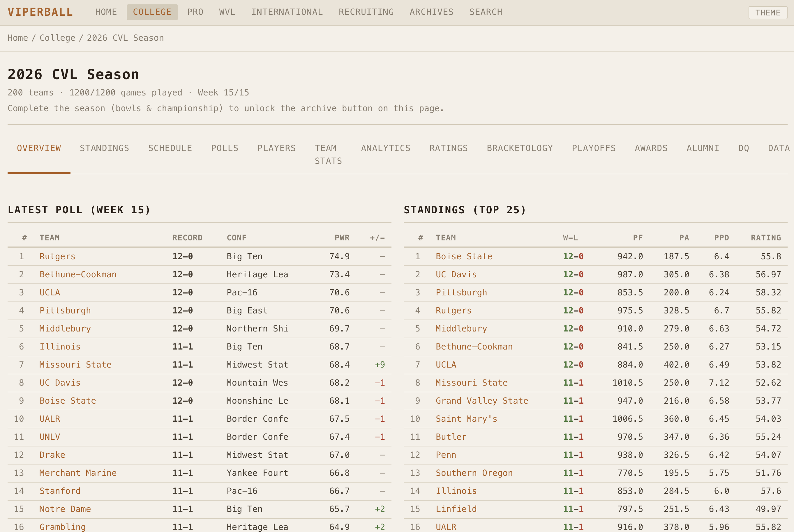 Viperball stats terminal showing 2026 CVL Season overview